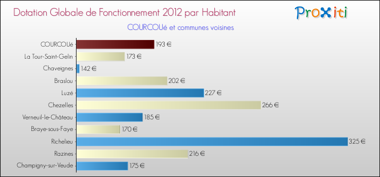 Montant des dotations globales de fonctionnement DGF par Habitant pour COURCOUé et les communes proches Comparaison des des dotations globales de fonctionnement DGF par habitant pour COURCOUé et les communes voisines