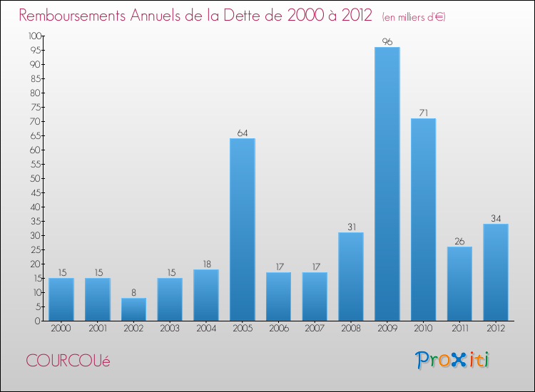 Evolution de l'annuité de la dette pour la commune de COURCOUé de 2000 à 2012 Annuités de la dette pour COURCOUé de 2000 à 2012