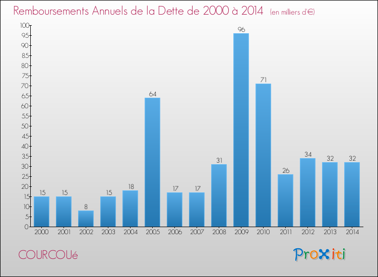 Evolution de l'annuité de la dette pour la commune de COURCOUé de 2000 à 2014 Annuités de la dette pour COURCOUé de 2000 à 2014