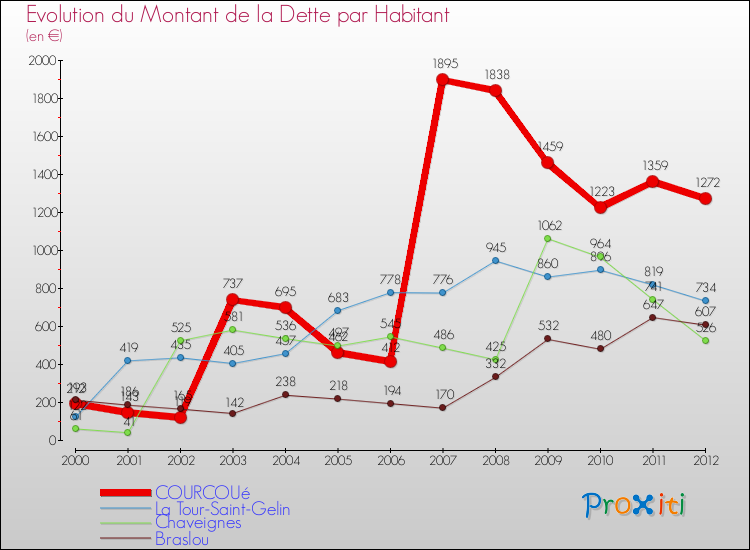 Evolution de la dette par habitant pour la commune de COURCOUé et les communes proches de 2000 à 2012 Comparaison de la dette par habitant pour COURCOUé et les communes voisines de 2000 à 2012
