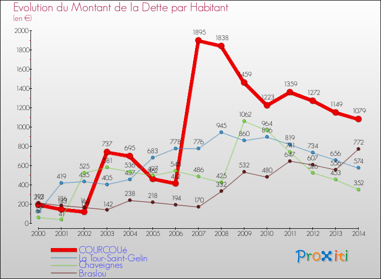 Evolution de la dette par habitant pour la commune de COURCOUé et les communes proches de 2000 à 2014 Comparaison de la dette par habitant pour COURCOUé et les communes voisines de 2000 à 2014