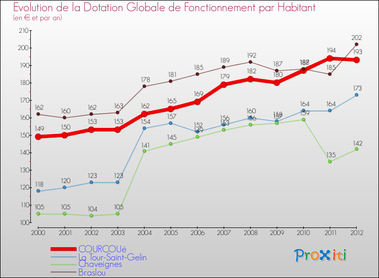 Evolution et montant de la dotation globale de fonctionnement par Habitant pour COURCOUé et les communes proches Comparaison des dotations globales de fonctionnement par habitant pour COURCOUé et les communes voisines