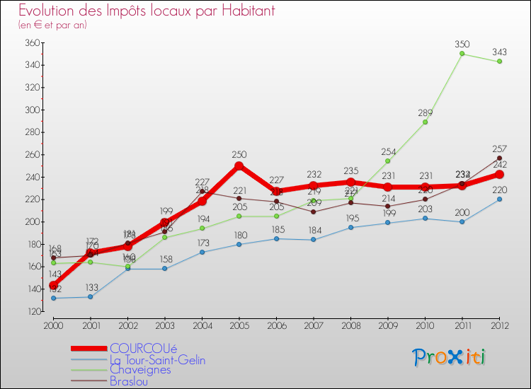 Evolution et montant des impôts locaux par Habitant pour COURCOUé et les communes proches Comparaison des impôts locaux par habitant pour COURCOUé et les communes voisines