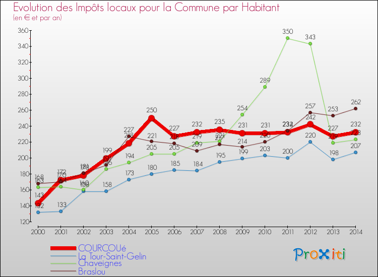Evolution et montant des impôts locaux par Habitant pour COURCOUé et les communes proches de 2000 à 2014 Comparaison des impôts locaux par habitant pour COURCOUé et les communes voisines de 2000 à 2014