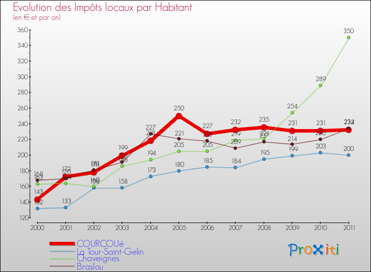 Evolution et montant des impôts locaux par Habitant pour COURCOUé et les communes proches Comparaison des impôts locaux par habitant pour COURCOUé et les communes voisines
