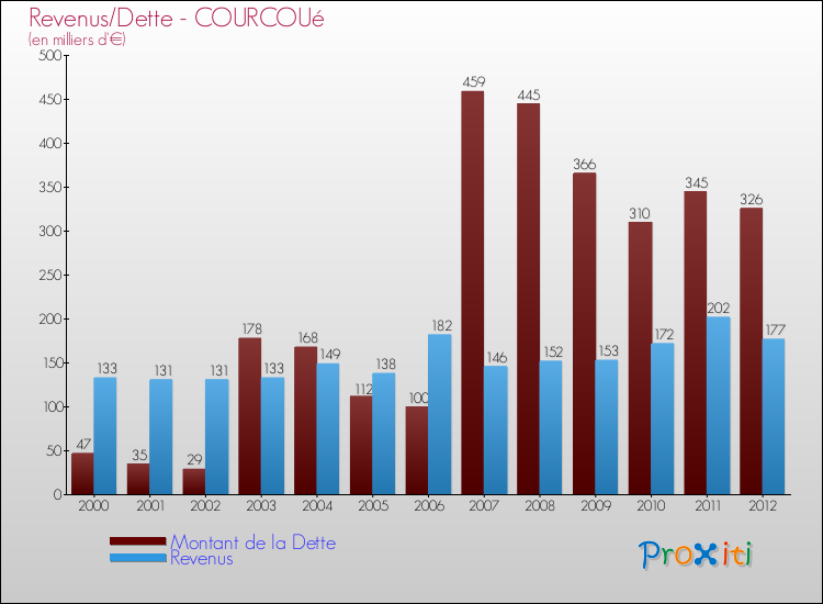 Evolution comparée de la dette et des revenus pour la commune de COURCOUé de 2000 à 2012 Comparaison de la dette et des revenus pour COURCOUé de 2000 à 2012