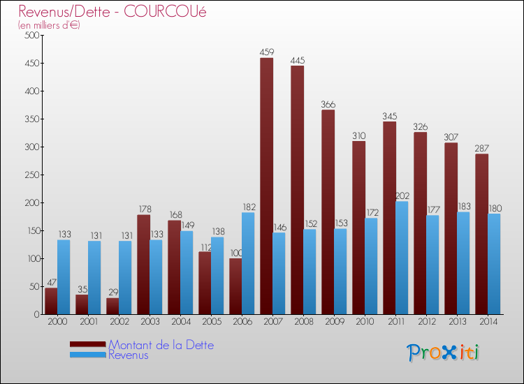 Evolution comparée de la dette et des revenus pour la commune de COURCOUé de 2000 à 2014 Comparaison de la dette et des revenus pour COURCOUé de 2000 à 2014