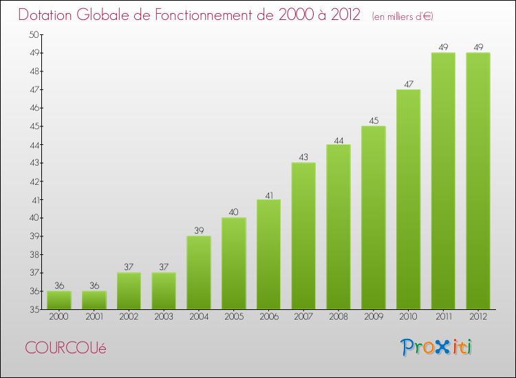 Evolution du montant de la Dotation Globale de Fonctionnement pour la commune de COURCOUé de 2000 à 2012 Evolution du montant de la Dotation Globale de Fonctionnement pour COURCOUé de 2000 à 2012