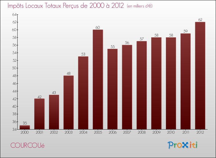 Evolution des Impôts Locaux pour la commune de COURCOUé de 2000 à 2012 Evolution des Impôts Locaux pour COURCOUé de 2000 à 2012