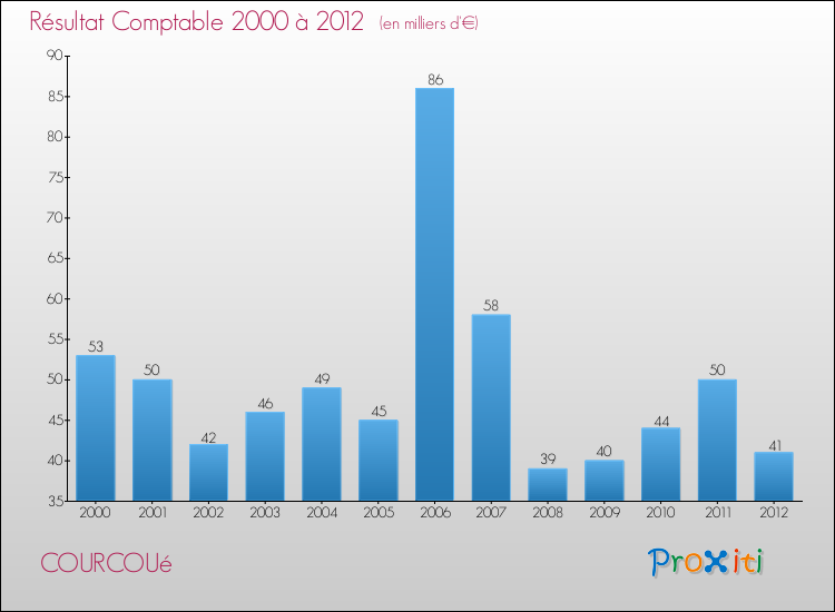 Evolution du résultat comptable pour la commune de COURCOUé de 2000 à 2012 Evolution du résultat comptable pour COURCOUé de 2000 à 2012