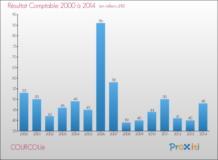 Evolution du résultat comptable pour la commune de COURCOUé de 2000 à 2014 Evolution du résultat comptable pour COURCOUé de 2000 à 2014