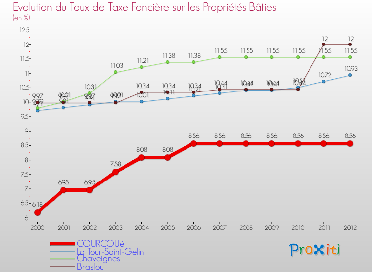 Evolution du taux de la taxe foncière sur le bati pour COURCOUé et les communes proches de 2000 à 2012 Comparaison des taux de taxe foncière sur le bati pour COURCOUé et les communes voisines de 2000 à 2012