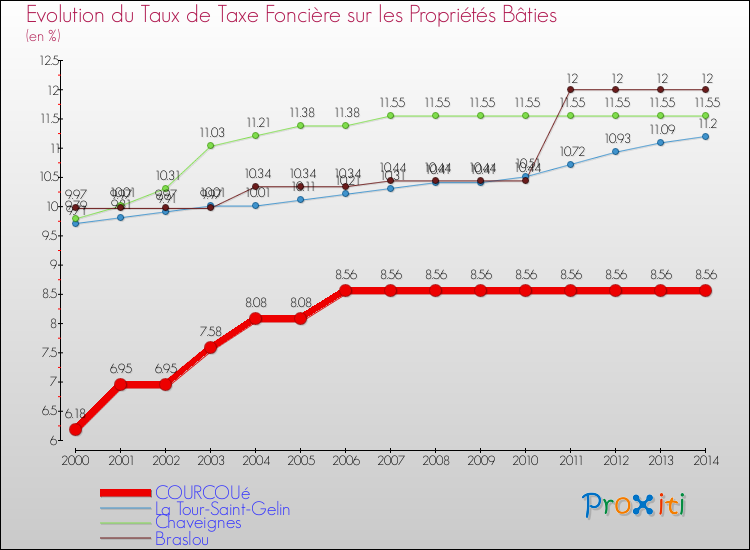 Evolution du taux de la taxe foncière sur le bati pour COURCOUé et les communes proches de 2000 à 2014 Comparaison des taux de taxe foncière sur le bati pour COURCOUé et les communes voisines de 2000 à 2014