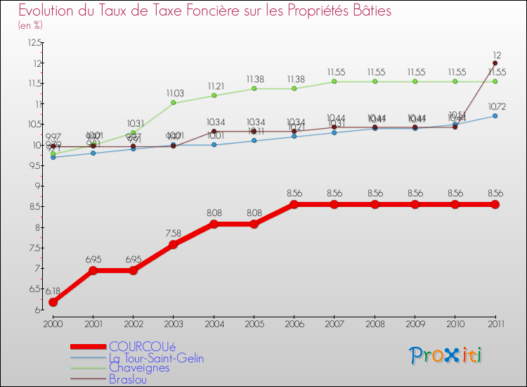 Evolution du taux de la taxe foncière sur le bati pour COURCOUé et les communes proches Comparaison des taux de taxe foncière sur le bati pour COURCOUé et les communes voisines