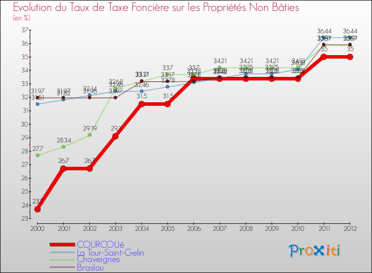 Evolution du taux de la taxe foncière sur les immeubles et terrains non batis pour COURCOUé et les communes proches de 2000 à 2012 Comparaison des taux de la taxe foncière sur les immeubles et terrains non batis pour COURCOUé et les communes voisines de 2000 à 2012