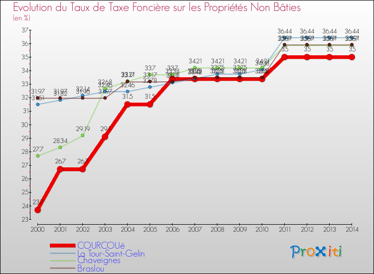 Evolution du taux de la taxe foncière sur les immeubles et terrains non batis pour COURCOUé et les communes proches de 2000 à 2014 Comparaison des taux de la taxe foncière sur les immeubles et terrains non batis pour COURCOUé et les communes voisines de 2000 à 2014