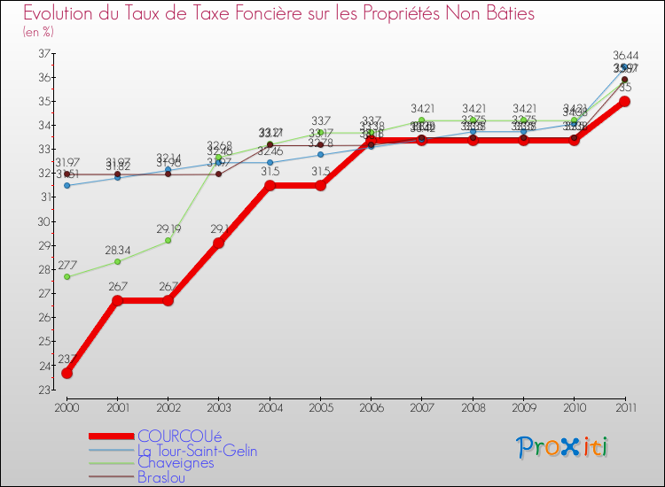 Evolution du taux de la taxe foncière sur les immeubles et terrains non batis pour COURCOUé et les communes proches Comparaison des taux de la taxe foncière sur les immeubles et terrains non batis pour COURCOUé et les communes voisines