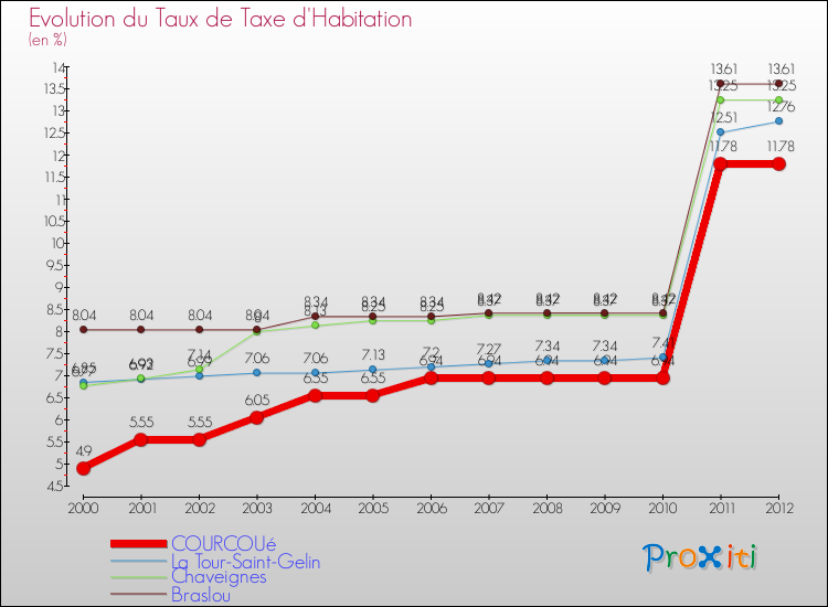 Evolution du taux de la taxe d'habitation pour COURCOUé et les communes proches Comparaison des taux de la taxe d'habitation pour COURCOUé et les communes voisines