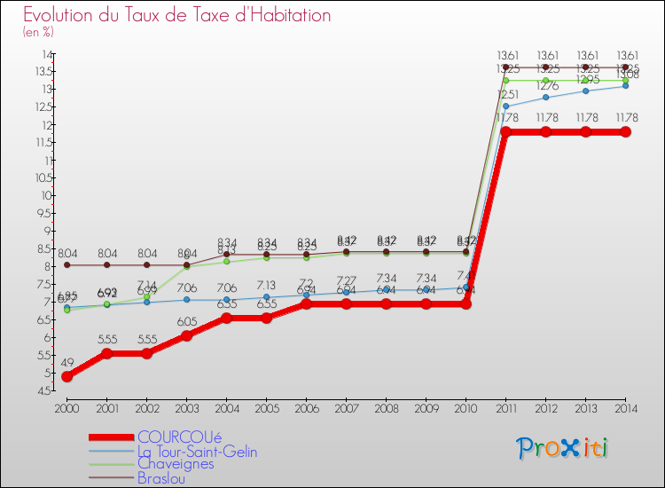 Evolution du taux de la taxe d'habitation pour COURCOUé et les communes proches de 2000 à 2014 Comparaison des taux de la taxe d'habitation pour COURCOUé et les communes voisines de 2000 à 2014