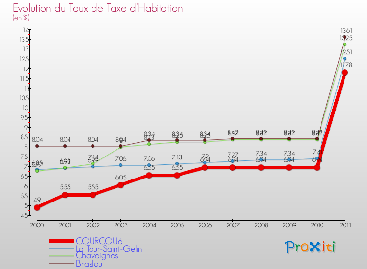 Evolution du taux de la taxe d'habitation pour COURCOUé et les communes proches Comparaison des taux de la taxe d'habitation pour COURCOUé et les communes voisines