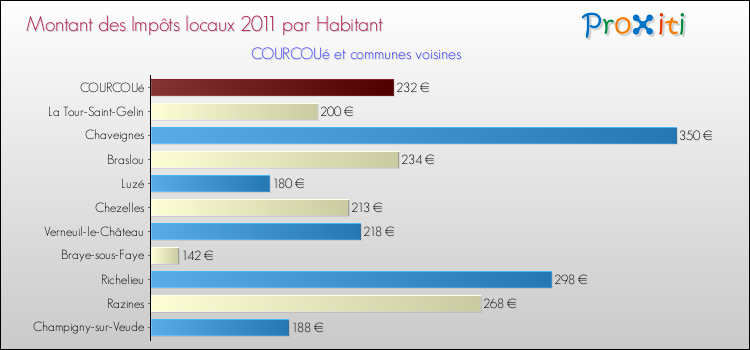 Montant des impôts locaux par Habitant pour COURCOUé et les communes proches Comparaison des impôts locaux par habitant pour COURCOUé et les communes voisines