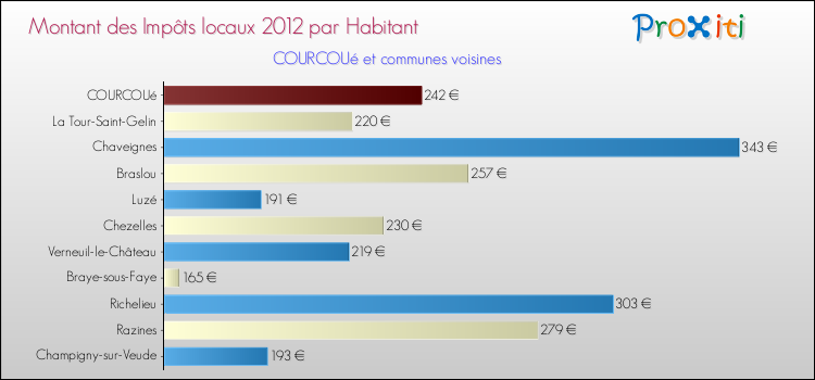 Montant des impôts locaux par Habitant pour COURCOUé et les communes proches Comparaison des impôts locaux par habitant pour COURCOUé et les communes voisines