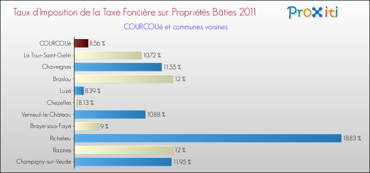 Taux d'imposition de la taxe foncière sur le bati 2011 pour COURCOUé et les communes proches Comparaison des taux d'imposition de la taxe foncière sur le bati 2011 pour COURCOUé et les communes voisines