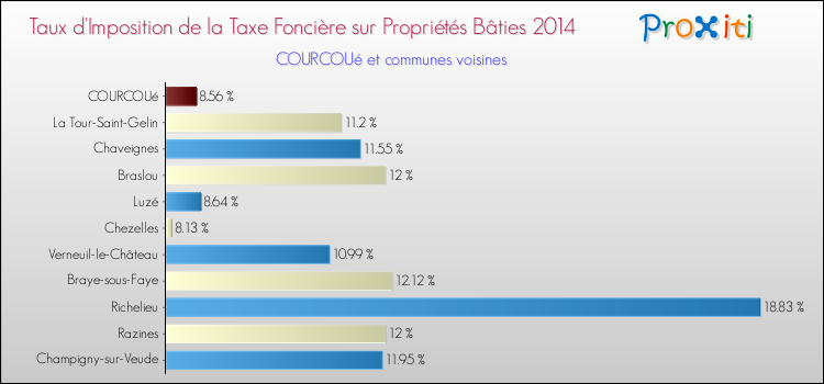 Taux d'imposition de la taxe foncière sur le bati 2014 pour COURCOUé et les communes proches Comparaison des taux d'imposition de la taxe foncière sur le bati 2014 pour COURCOUé et les communes voisines