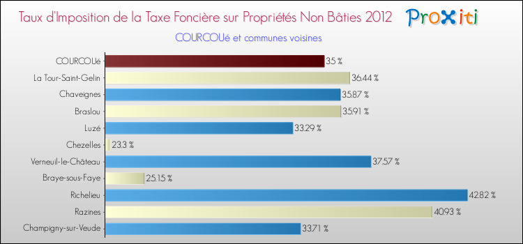 Taux d'imposition de la taxe foncière sur les immeubles et terrains non batis 2012 pour COURCOUé et les communes proches Comparaison des taux d'imposition de la taxe foncière sur les immeubles et terrains non batis 2012 pour COURCOUé et les communes voisines