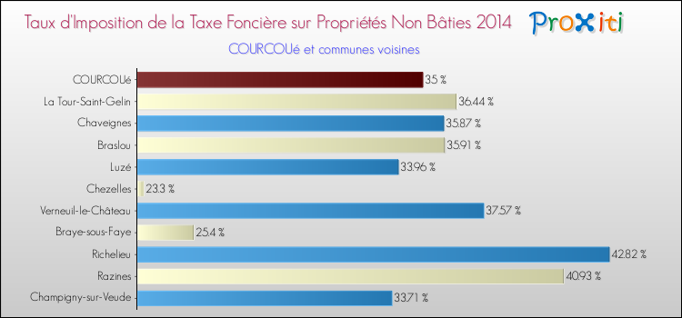 Taux d'imposition de la taxe foncière sur les immeubles et terrains non batis 2014 pour COURCOUé et les communes proches Comparaison des taux d'imposition de la taxe foncière sur les immeubles et terrains non batis 2014 pour COURCOUé et les communes voisines