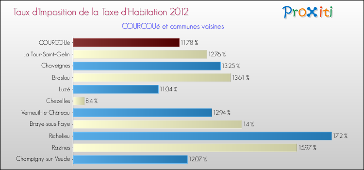 Taux d'imposition de la taxe d'habitation 2012 pour COURCOUé et les communes proches Comparaison des taux d'imposition de la taxe d'habitation 2012 pour COURCOUé et les communes voisines