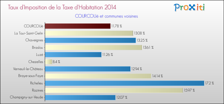 Taux d'imposition de la taxe d'habitation 2014 pour COURCOUé et les communes proches Comparaison des taux d'imposition de la taxe d'habitation 2014 pour COURCOUé et les communes voisines
