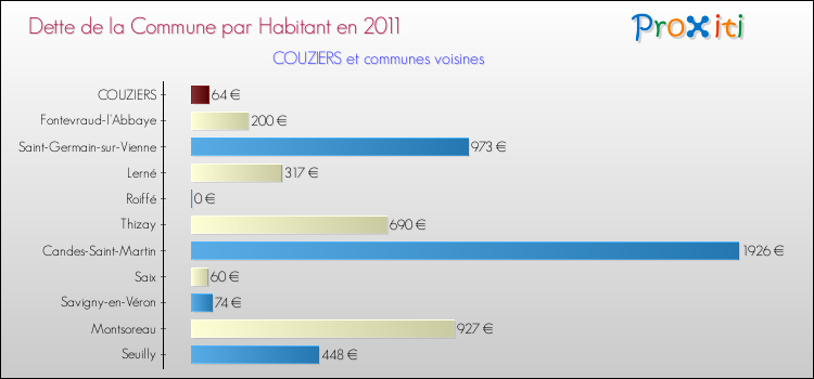 Dette par habitant de la commune en 2011 pour COUZIERS et les communes proches Comparaison de la dette par habitant de la commune en 2011 pour COUZIERS et les communes voisines