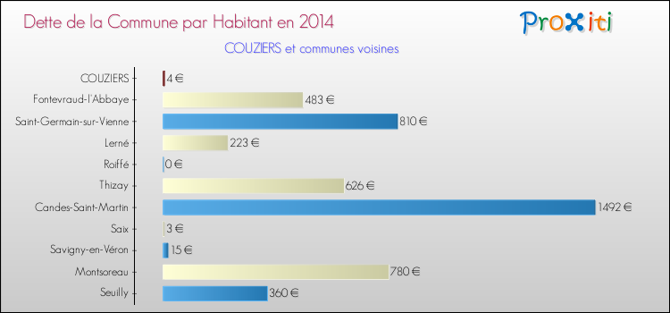Dette par habitant de la commune en 2014 pour COUZIERS et les communes proches Comparaison de la dette par habitant de la commune en 2014 pour COUZIERS et les communes voisines