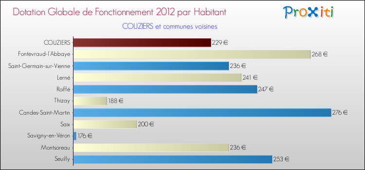 Montant des dotations globales de fonctionnement DGF par Habitant pour COUZIERS et les communes proches Comparaison des des dotations globales de fonctionnement DGF par habitant pour COUZIERS et les communes voisines