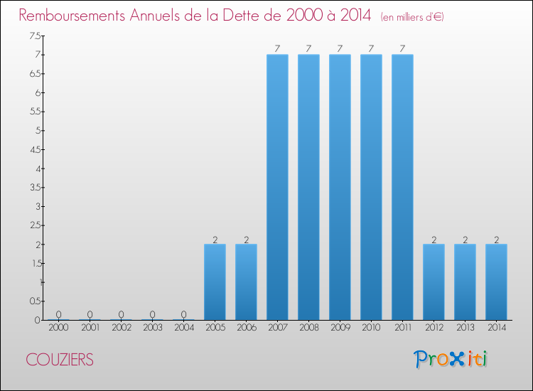 Evolution de l'annuité de la dette pour la commune de COUZIERS de 2000 à 2014 Annuités de la dette pour COUZIERS de 2000 à 2014
