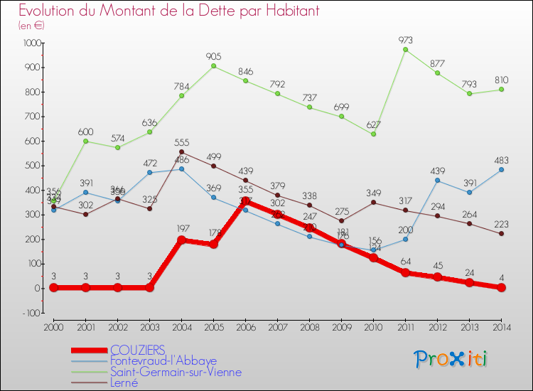 Evolution de la dette par habitant pour la commune de COUZIERS et les communes proches de 2000 à 2014 Comparaison de la dette par habitant pour COUZIERS et les communes voisines de 2000 à 2014