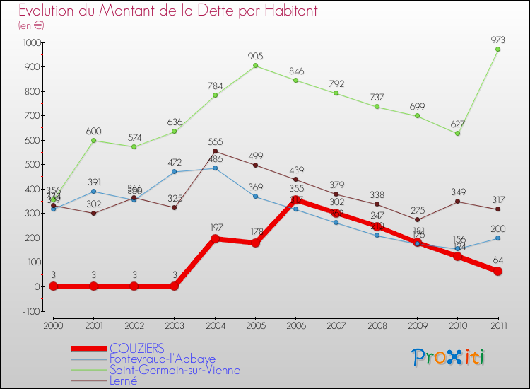Evolution de la dette par habitant pour la commune de COUZIERS et les communes proches Comparaison de la dette par habitant pour COUZIERS et les communes voisines