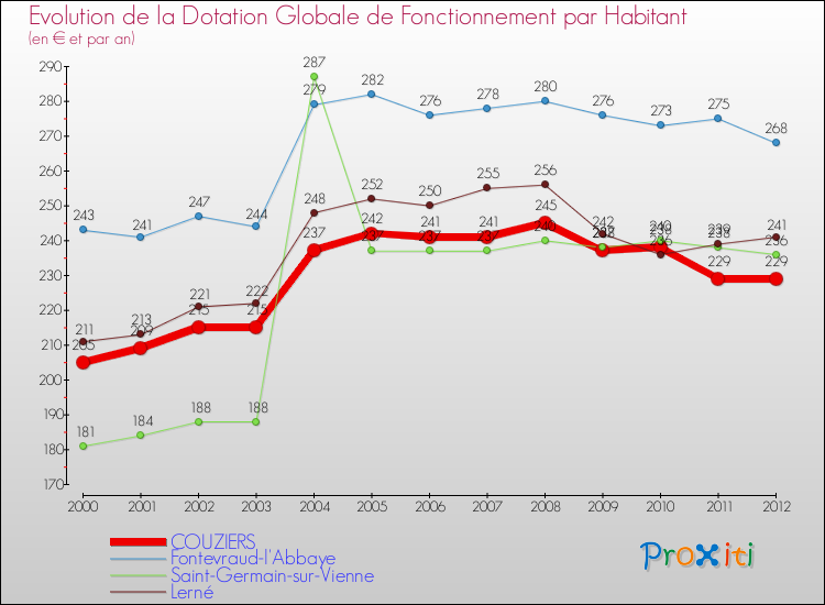 Evolution et montant de la dotation globale de fonctionnement par Habitant pour COUZIERS et les communes proches Comparaison des dotations globales de fonctionnement par habitant pour COUZIERS et les communes voisines