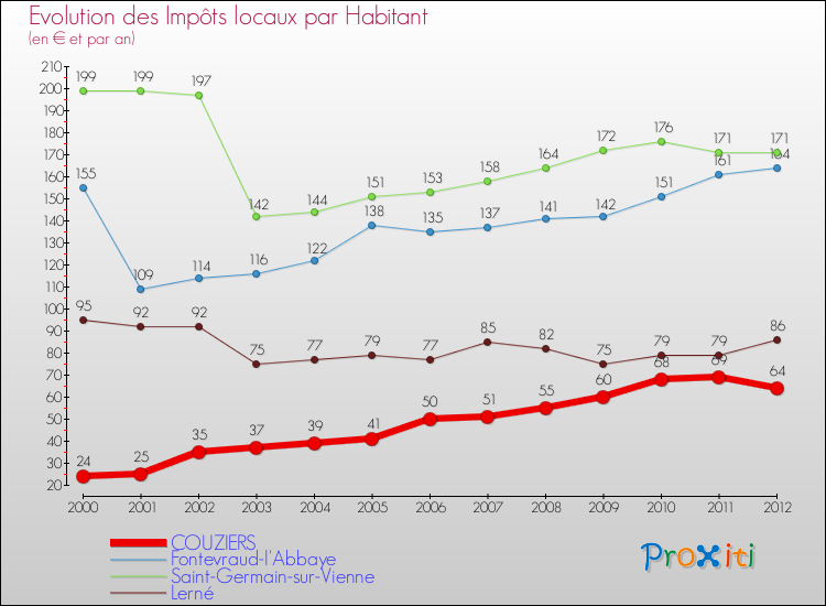 Evolution et montant des impôts locaux par Habitant pour COUZIERS et les communes proches Comparaison des impôts locaux par habitant pour COUZIERS et les communes voisines