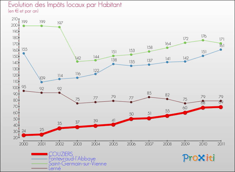 Evolution et montant des impôts locaux par Habitant pour COUZIERS et les communes proches Comparaison des impôts locaux par habitant pour COUZIERS et les communes voisines
