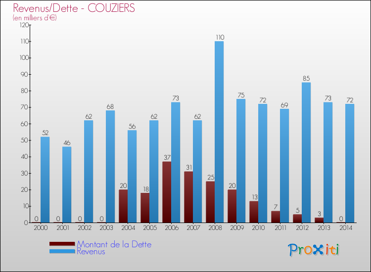 Evolution comparée de la dette et des revenus pour la commune de COUZIERS de 2000 à 2014 Comparaison de la dette et des revenus pour COUZIERS de 2000 à 2014