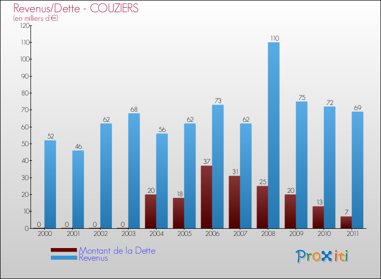 Evolution comparée de la dette et des revenus pour la commune de COUZIERS de 2000 à 2011 Comparaison de la dette et des revenus pour COUZIERS de 2000 à 2011