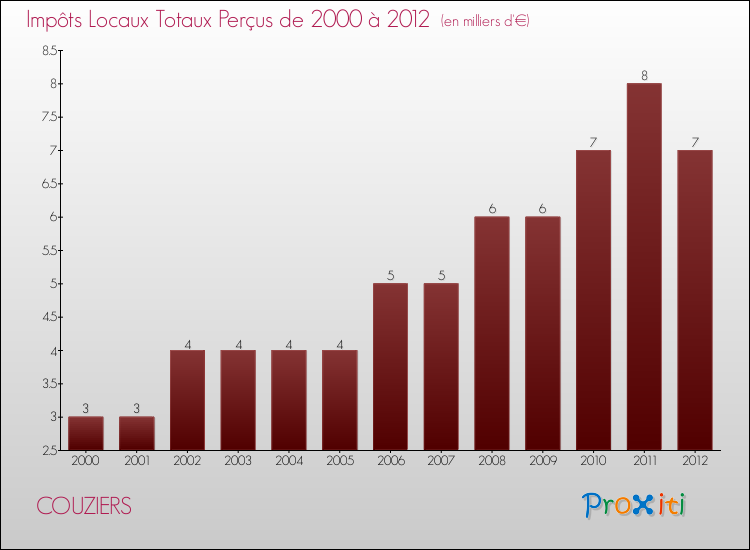 Evolution des Impôts Locaux pour la commune de COUZIERS de 2000 à 2012 Evolution des Impôts Locaux pour COUZIERS de 2000 à 2012