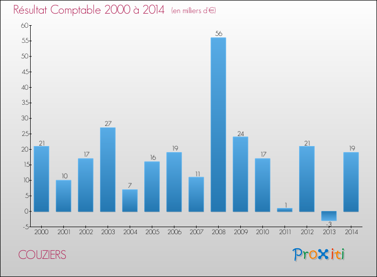 Evolution du résultat comptable pour la commune de COUZIERS de 2000 à 2014 Evolution du résultat comptable pour COUZIERS de 2000 à 2014