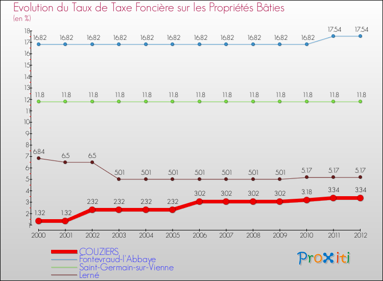 Evolution du taux de la taxe foncière sur le bati pour COUZIERS et les communes proches de 2000 à 2012 Comparaison des taux de taxe foncière sur le bati pour COUZIERS et les communes voisines de 2000 à 2012