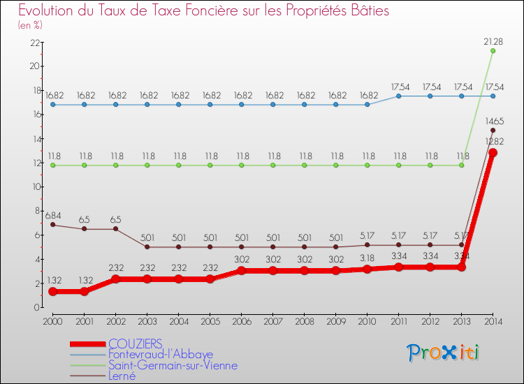 Evolution du taux de la taxe foncière sur le bati pour COUZIERS et les communes proches de 2000 à 2014 Comparaison des taux de taxe foncière sur le bati pour COUZIERS et les communes voisines de 2000 à 2014