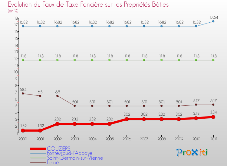 Evolution du taux de la taxe foncière sur le bati pour COUZIERS et les communes proches Comparaison des taux de taxe foncière sur le bati pour COUZIERS et les communes voisines