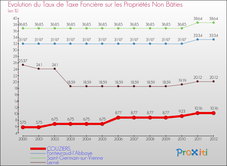 Evolution du taux de la taxe foncière sur les immeubles et terrains non batis pour COUZIERS et les communes proches de 2000 à 2012 Comparaison des taux de la taxe foncière sur les immeubles et terrains non batis pour COUZIERS et les communes voisines de 2000 à 2012