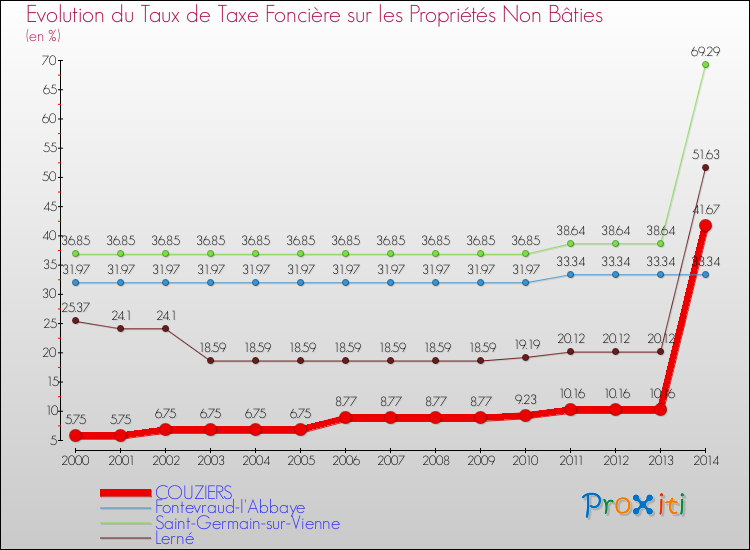 Evolution du taux de la taxe foncière sur les immeubles et terrains non batis pour COUZIERS et les communes proches de 2000 à 2014 Comparaison des taux de la taxe foncière sur les immeubles et terrains non batis pour COUZIERS et les communes voisines de 2000 à 2014